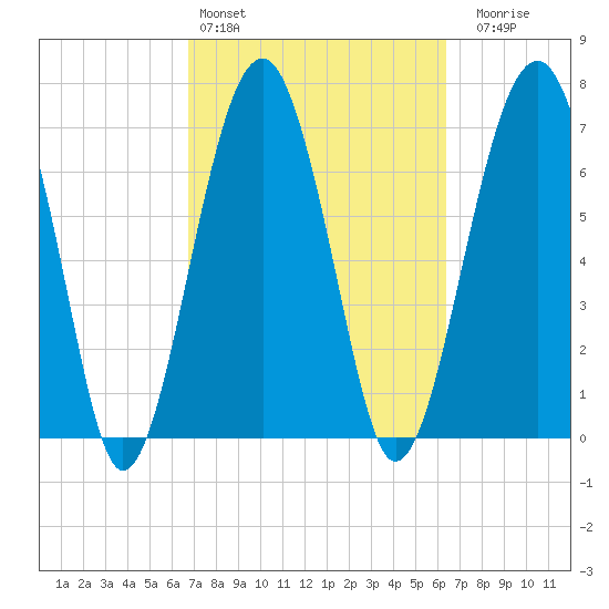 Euhaw Creek tide chart for Wednesday, March 4, 2026