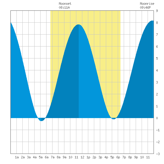 Euhaw Creek tide chart for Friday, March 6, 2026