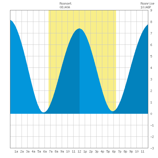 Euhaw Creek tide chart for Saturday, March 7, 2026