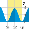 Euhaw Creek tide chart for Saturday, March 7, 2026