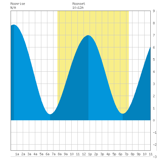 Euhaw Creek tide chart for Sunday, March 8, 2026