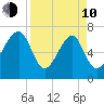 Euhaw Creek tide chart for Friday, April 10, 2026