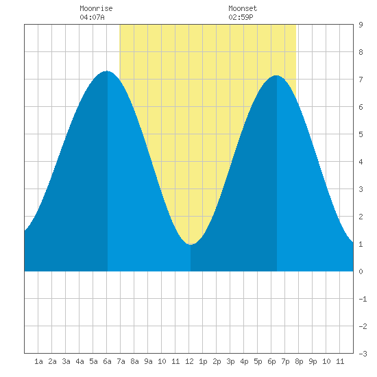 Euhaw Creek tide chart for Sunday, April 12, 2026