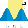 Euhaw Creek tide chart for Sunday, April 12, 2026