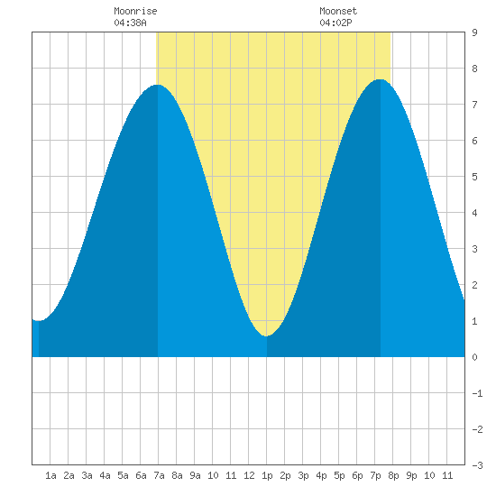 Euhaw Creek tide chart for Monday, April 13, 2026