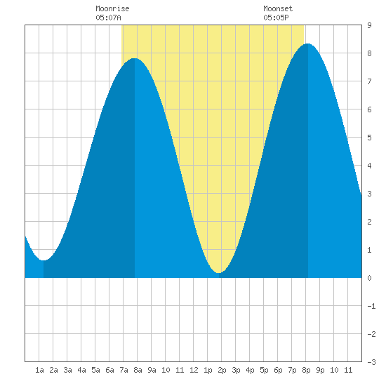Euhaw Creek tide chart for Tuesday, April 14, 2026