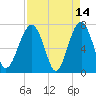 Euhaw Creek tide chart for Tuesday, April 14, 2026