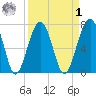 Euhaw Creek tide chart for Wednesday, April 1, 2026