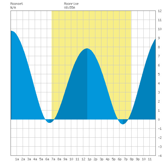 Euhaw Creek tide chart for Monday, April 20, 2026