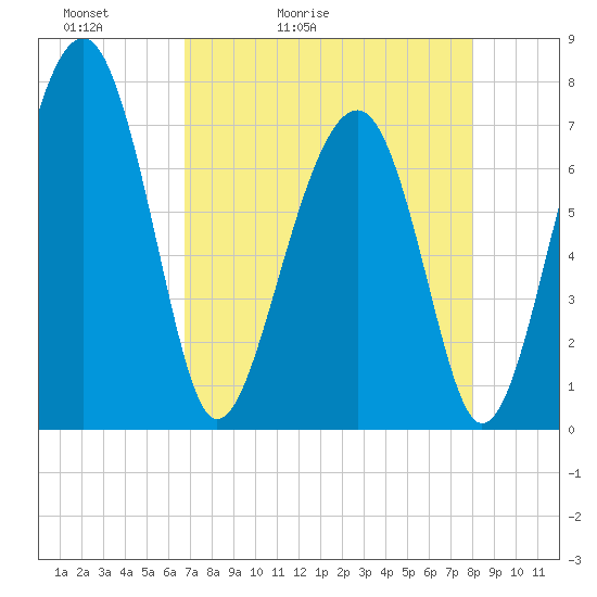 Euhaw Creek tide chart for Wednesday, April 22, 2026