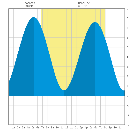 Euhaw Creek tide chart for Saturday, April 25, 2026