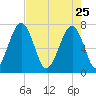 Euhaw Creek tide chart for Saturday, April 25, 2026