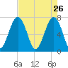 Euhaw Creek tide chart for Sunday, April 26, 2026