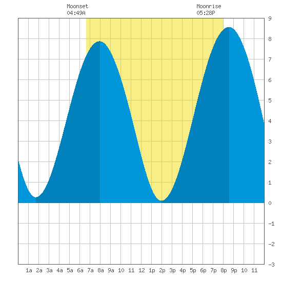 Euhaw Creek tide chart for Tuesday, April 28, 2026