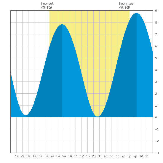 Euhaw Creek tide chart for Wednesday, April 29, 2026