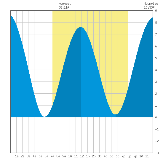 Euhaw Creek tide chart for Saturday, April 4, 2026