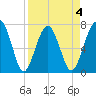 Euhaw Creek tide chart for Saturday, April 4, 2026