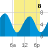 Euhaw Creek tide chart for Wednesday, April 8, 2026