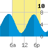 Euhaw Creek tide chart for Sunday, May 10, 2026