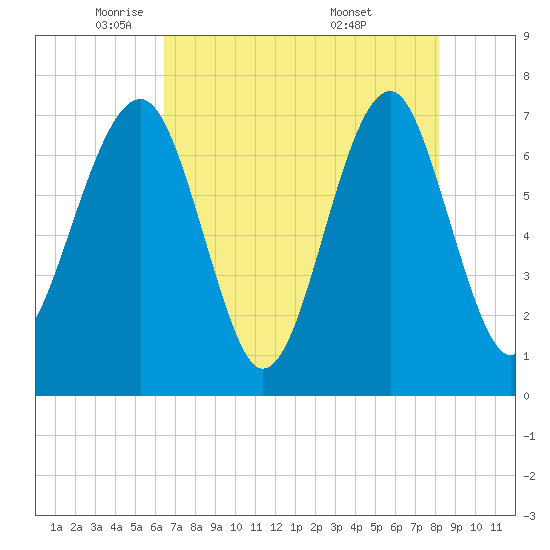 Euhaw Creek tide chart for Monday, May 11, 2026