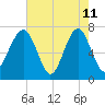 Euhaw Creek tide chart for Monday, May 11, 2026