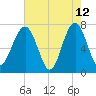 Euhaw Creek tide chart for Tuesday, May 12, 2026