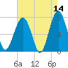 Euhaw Creek tide chart for Thursday, May 14, 2026