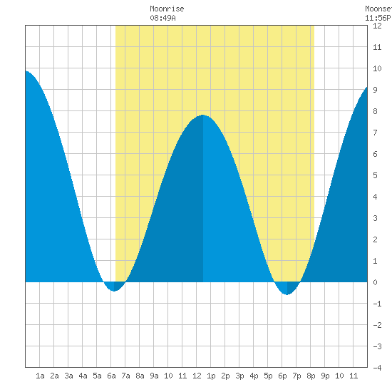 Euhaw Creek tide chart for Tuesday, May 19, 2026