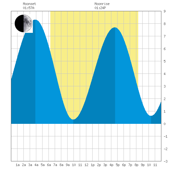 Euhaw Creek tide chart for Saturday, May 23, 2026