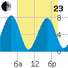 Euhaw Creek tide chart for Saturday, May 23, 2026