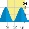 Euhaw Creek tide chart for Sunday, May 24, 2026