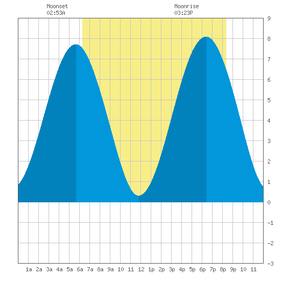 Euhaw Creek tide chart for Monday, May 25, 2026