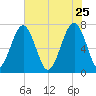 Euhaw Creek tide chart for Monday, May 25, 2026