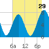 Euhaw Creek tide chart for Friday, May 29, 2026