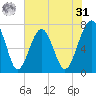 Euhaw Creek tide chart for Sunday, May 31, 2026