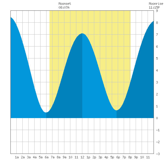 Euhaw Creek tide chart for Monday, May 4, 2026