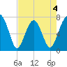 Euhaw Creek tide chart for Monday, May 4, 2026