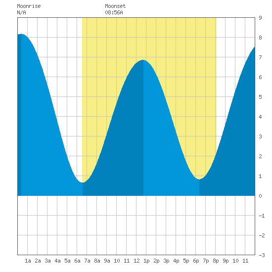 Euhaw Creek tide chart for Tuesday, May 5, 2026