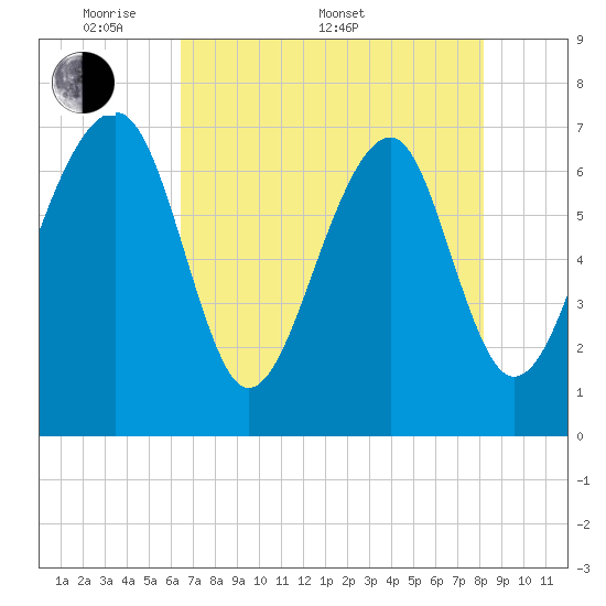 Euhaw Creek tide chart for Saturday, May 9, 2026