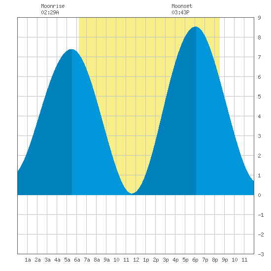 Euhaw Creek tide chart for Wednesday, June 10, 2026