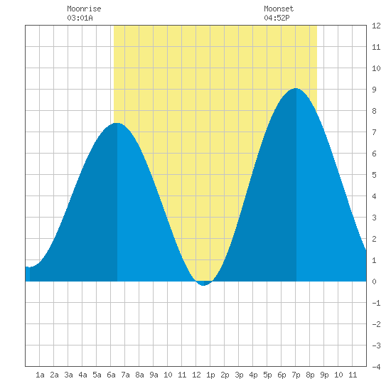 Euhaw Creek tide chart for Thursday, June 11, 2026
