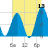 Euhaw Creek tide chart for Saturday, June 13, 2026