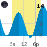 Euhaw Creek tide chart for Sunday, June 14, 2026