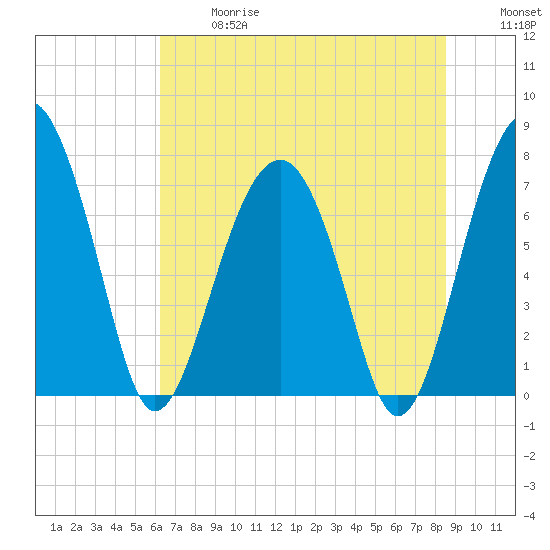 Euhaw Creek tide chart for Wednesday, June 17, 2026