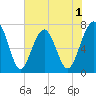 Euhaw Creek tide chart for Monday, June 1, 2026