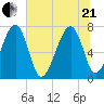 Euhaw Creek tide chart for Sunday, June 21, 2026