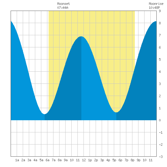 Euhaw Creek tide chart for Tuesday, June 2, 2026