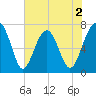 Euhaw Creek tide chart for Tuesday, June 2, 2026