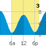 Euhaw Creek tide chart for Wednesday, June 3, 2026
