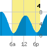Euhaw Creek tide chart for Thursday, June 4, 2026